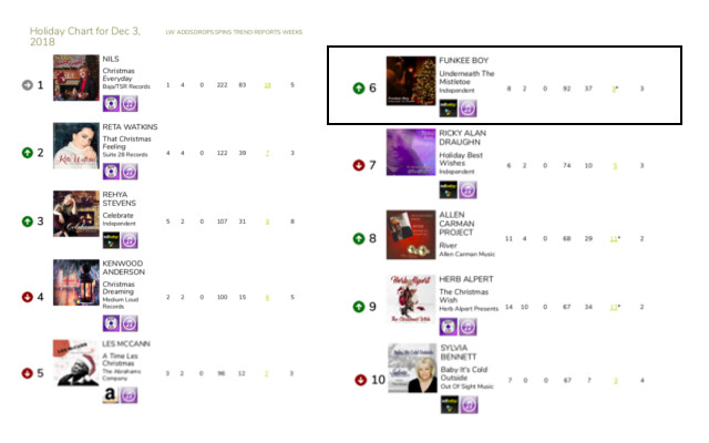 Holiday Music Chart for smooth jazz!